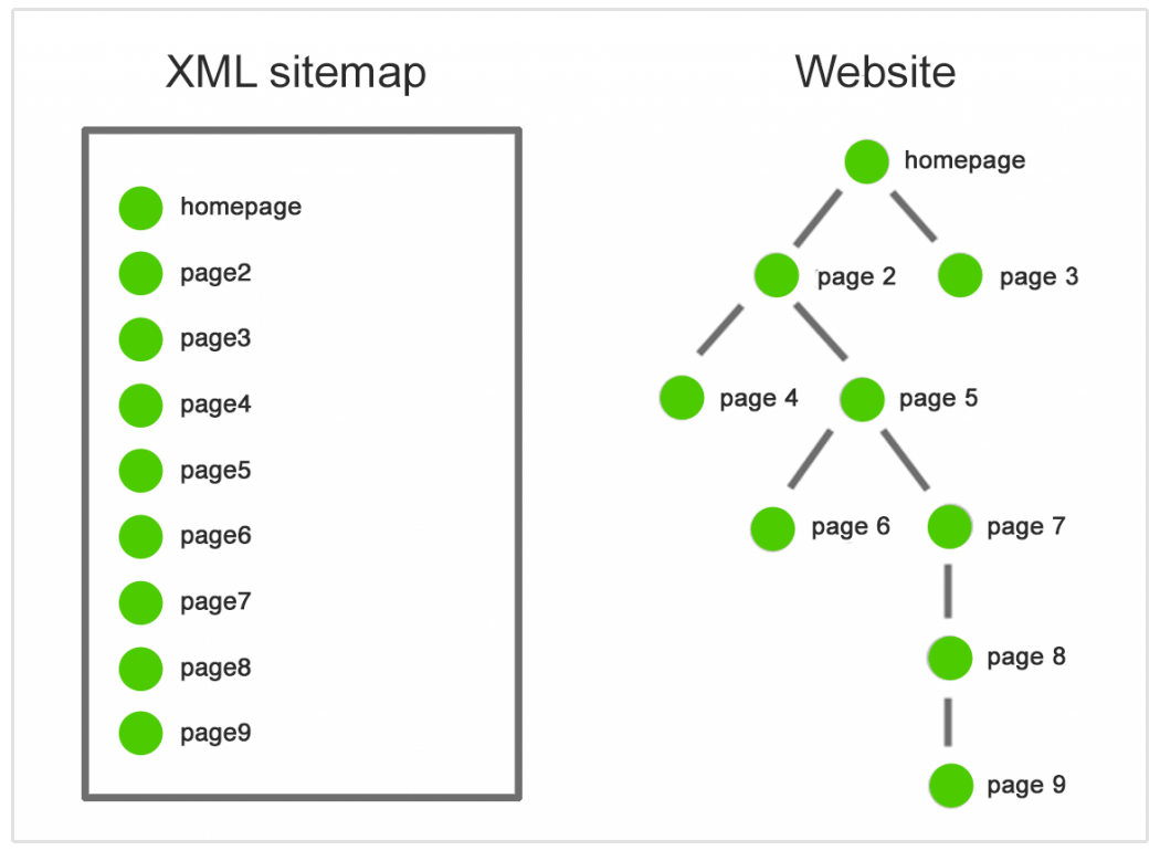 plan du site xml